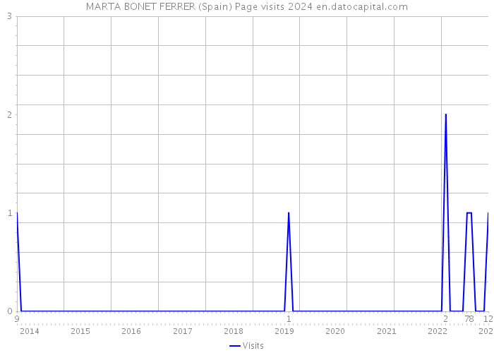 MARTA BONET FERRER (Spain) Page visits 2024 