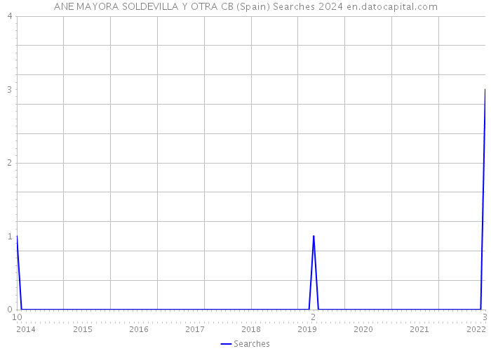 ANE MAYORA SOLDEVILLA Y OTRA CB (Spain) Searches 2024 