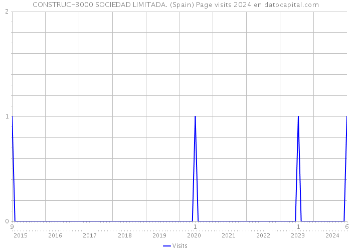 CONSTRUC-3000 SOCIEDAD LIMITADA. (Spain) Page visits 2024 