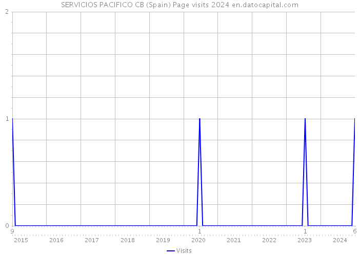 SERVICIOS PACIFICO CB (Spain) Page visits 2024 