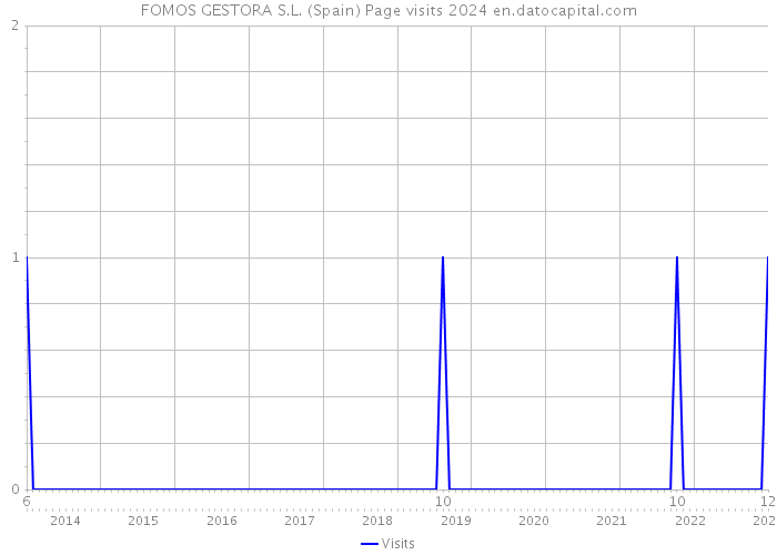 FOMOS GESTORA S.L. (Spain) Page visits 2024 