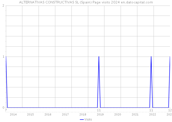 ALTERNATIVAS CONSTRUCTIVAS SL (Spain) Page visits 2024 