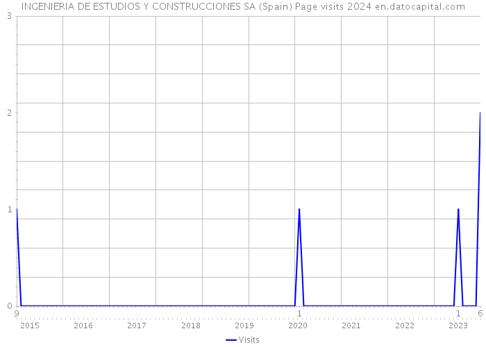 INGENIERIA DE ESTUDIOS Y CONSTRUCCIONES SA (Spain) Page visits 2024 