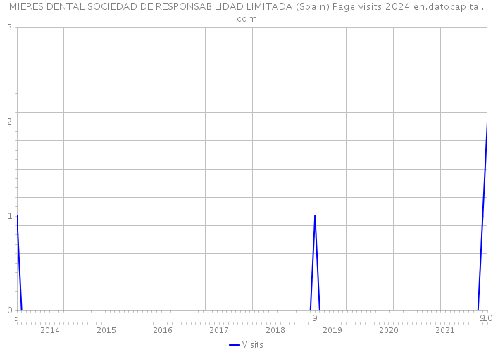 MIERES DENTAL SOCIEDAD DE RESPONSABILIDAD LIMITADA (Spain) Page visits 2024 