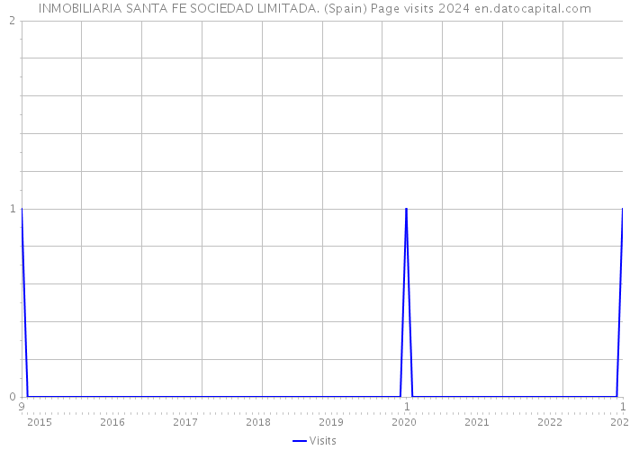 INMOBILIARIA SANTA FE SOCIEDAD LIMITADA. (Spain) Page visits 2024 