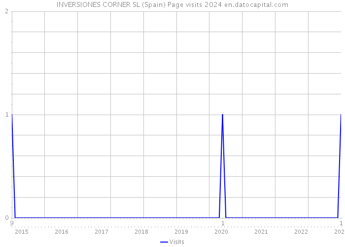 INVERSIONES CORNER SL (Spain) Page visits 2024 