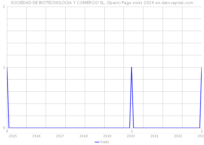 SOCIEDAD DE BIOTECNOLOGIA Y COMERCIO SL. (Spain) Page visits 2024 