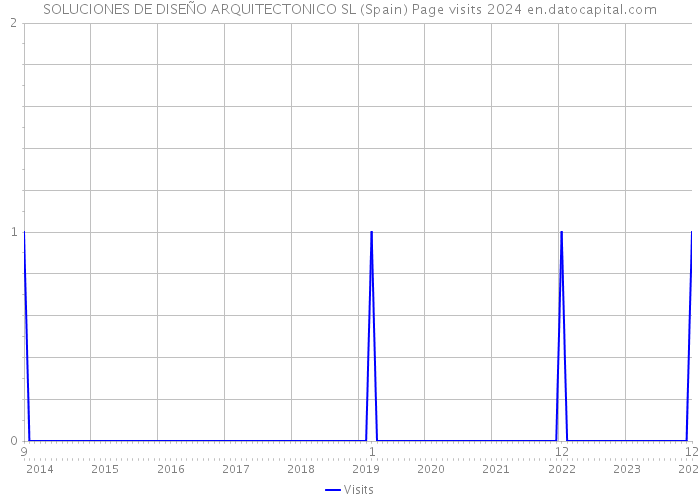 SOLUCIONES DE DISEÑO ARQUITECTONICO SL (Spain) Page visits 2024 