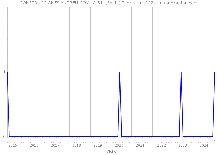 CONSTRUCCIONES ANDREU GOMILA S.L. (Spain) Page visits 2024 