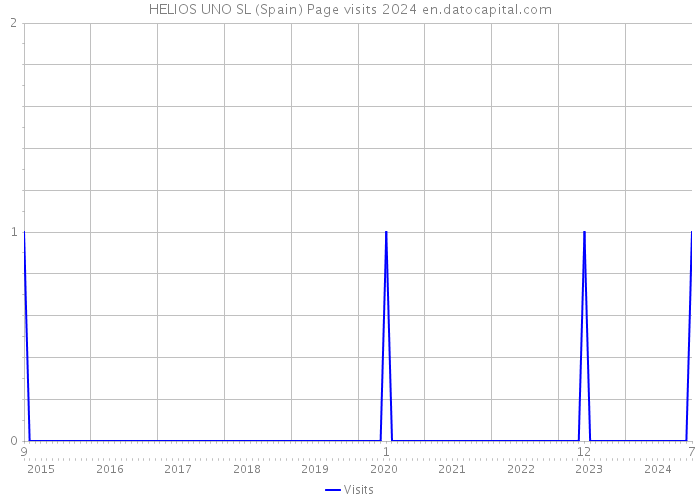 HELIOS UNO SL (Spain) Page visits 2024 