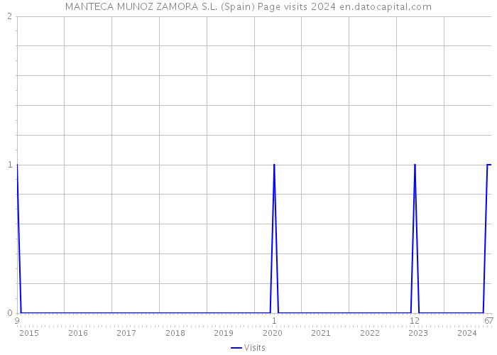 MANTECA MUNOZ ZAMORA S.L. (Spain) Page visits 2024 