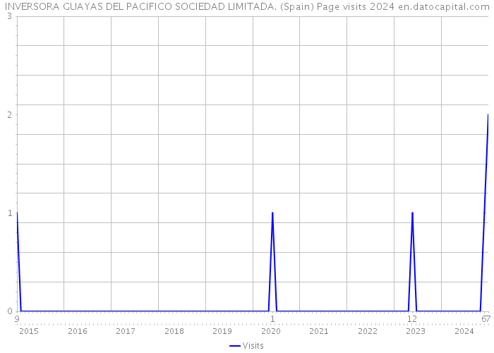 INVERSORA GUAYAS DEL PACIFICO SOCIEDAD LIMITADA. (Spain) Page visits 2024 