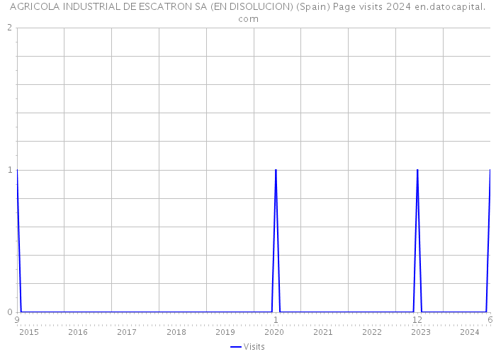 AGRICOLA INDUSTRIAL DE ESCATRON SA (EN DISOLUCION) (Spain) Page visits 2024 