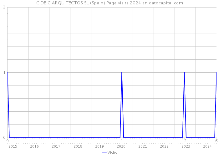 C.DE C ARQUITECTOS SL (Spain) Page visits 2024 