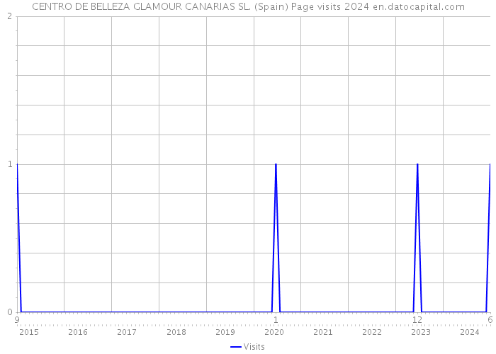 CENTRO DE BELLEZA GLAMOUR CANARIAS SL. (Spain) Page visits 2024 