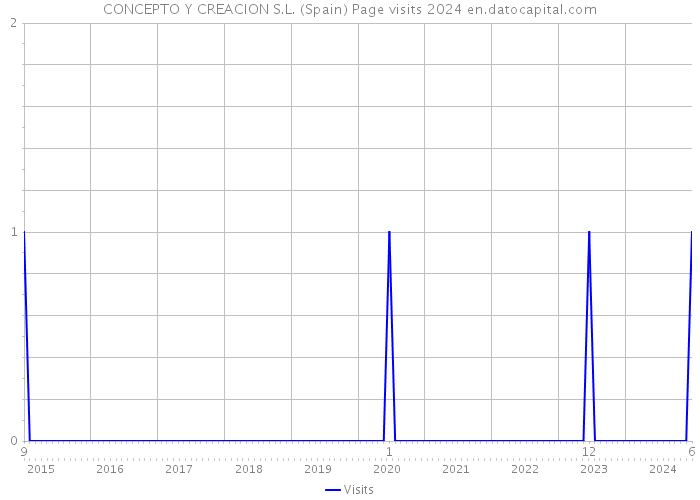 CONCEPTO Y CREACION S.L. (Spain) Page visits 2024 