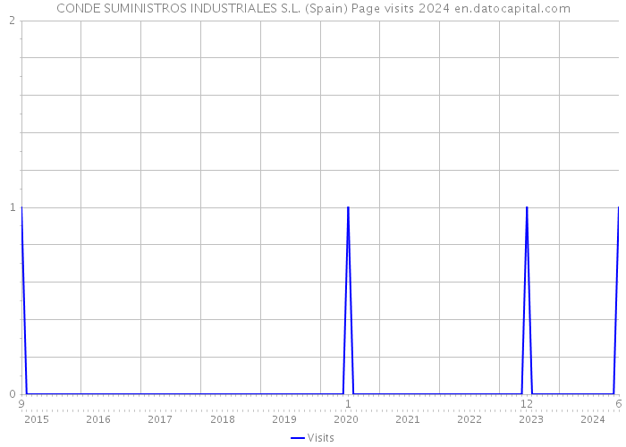 CONDE SUMINISTROS INDUSTRIALES S.L. (Spain) Page visits 2024 