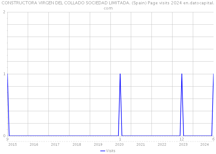 CONSTRUCTORA VIRGEN DEL COLLADO SOCIEDAD LIMITADA. (Spain) Page visits 2024 
