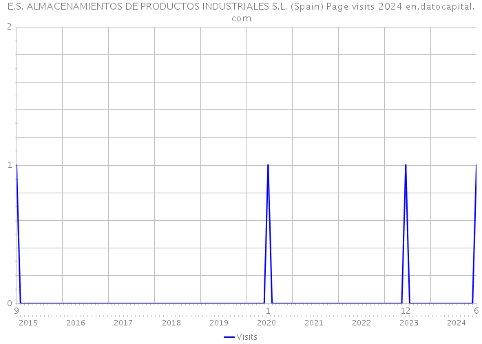 E.S. ALMACENAMIENTOS DE PRODUCTOS INDUSTRIALES S.L. (Spain) Page visits 2024 