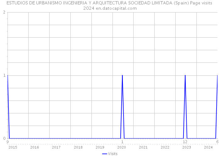 ESTUDIOS DE URBANISMO INGENIERIA Y ARQUITECTURA SOCIEDAD LIMITADA (Spain) Page visits 2024 