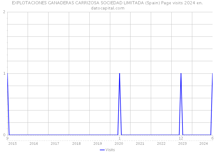 EXPLOTACIONES GANADERAS CARRIZOSA SOCIEDAD LIMITADA (Spain) Page visits 2024 