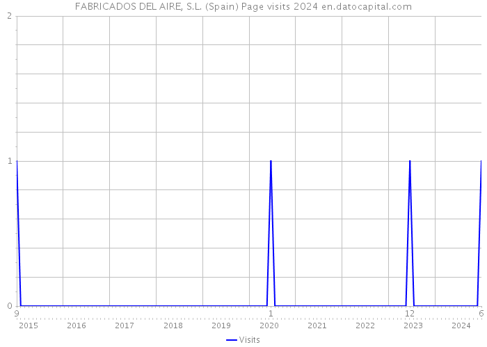 FABRICADOS DEL AIRE, S.L. (Spain) Page visits 2024 