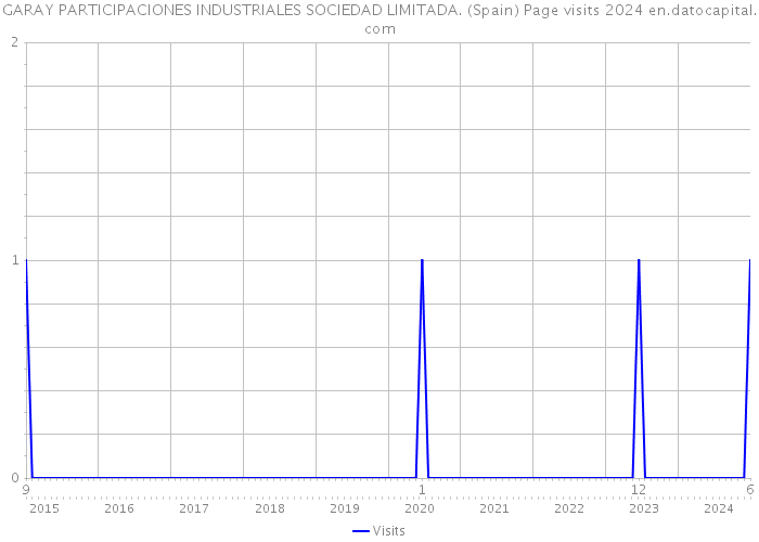 GARAY PARTICIPACIONES INDUSTRIALES SOCIEDAD LIMITADA. (Spain) Page visits 2024 