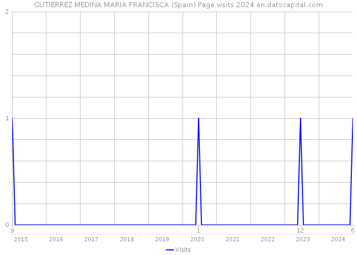 GUTIERREZ MEDINA MARIA FRANCISCA (Spain) Page visits 2024 