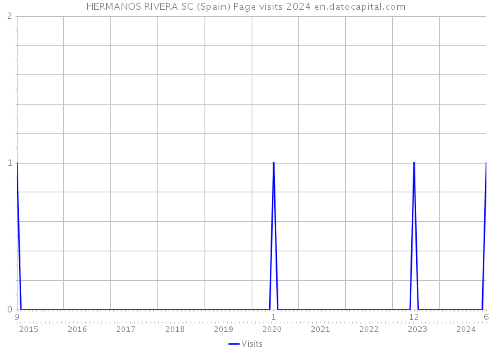 HERMANOS RIVERA SC (Spain) Page visits 2024 