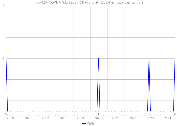 HERRIZA GORDA S.L. (Spain) Page visits 2024 