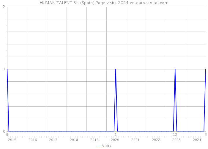 HUMAN TALENT SL. (Spain) Page visits 2024 