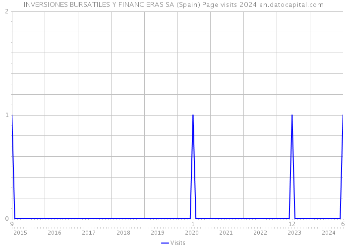 INVERSIONES BURSATILES Y FINANCIERAS SA (Spain) Page visits 2024 