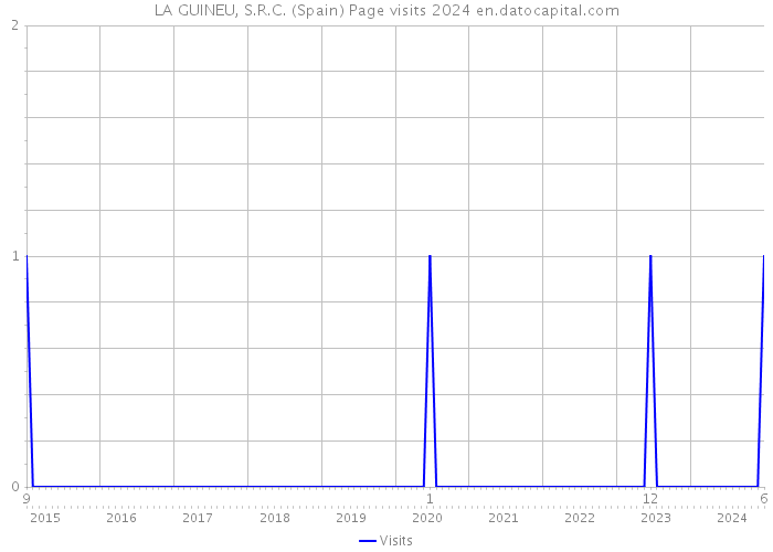 LA GUINEU, S.R.C. (Spain) Page visits 2024 