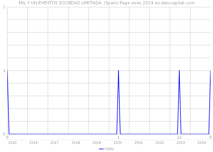 MIL Y UN EVENTOS SOCIEDAD LIMITADA. (Spain) Page visits 2024 