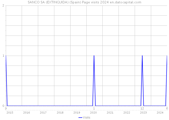SANCO SA (EXTINGUIDA) (Spain) Page visits 2024 