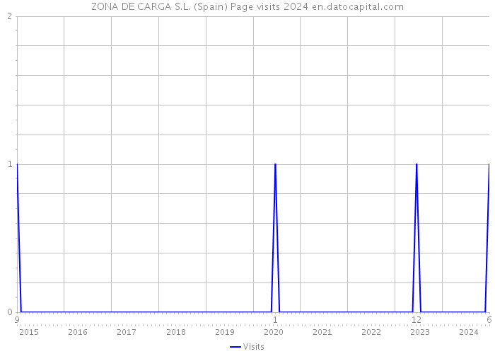 ZONA DE CARGA S.L. (Spain) Page visits 2024 
