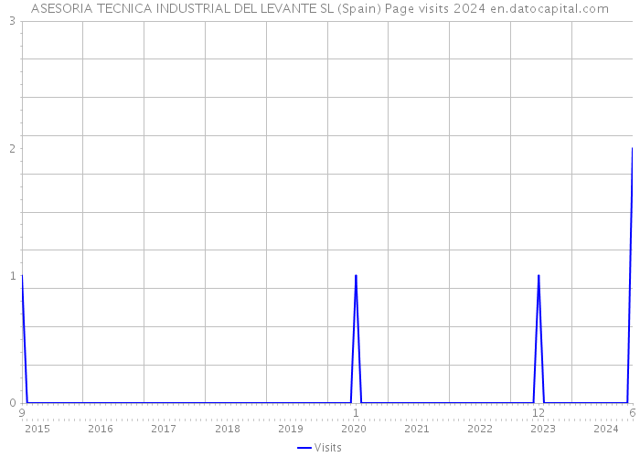 ASESORIA TECNICA INDUSTRIAL DEL LEVANTE SL (Spain) Page visits 2024 