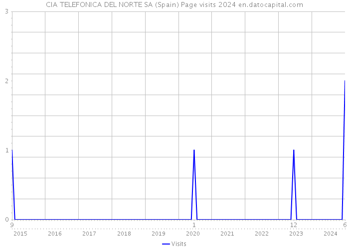 CIA TELEFONICA DEL NORTE SA (Spain) Page visits 2024 