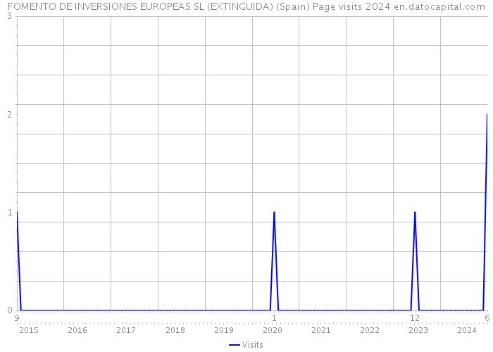 FOMENTO DE INVERSIONES EUROPEAS SL (EXTINGUIDA) (Spain) Page visits 2024 