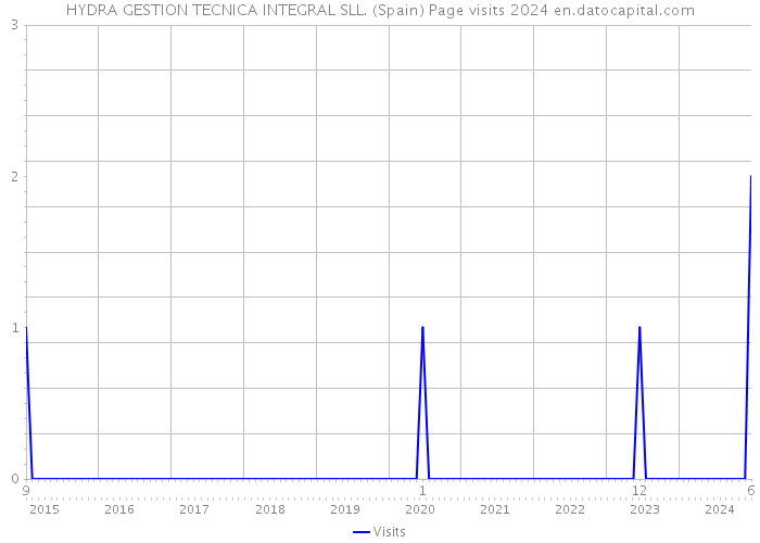 HYDRA GESTION TECNICA INTEGRAL SLL. (Spain) Page visits 2024 