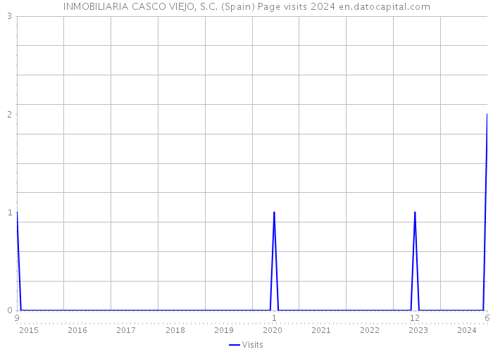 INMOBILIARIA CASCO VIEJO, S.C. (Spain) Page visits 2024 