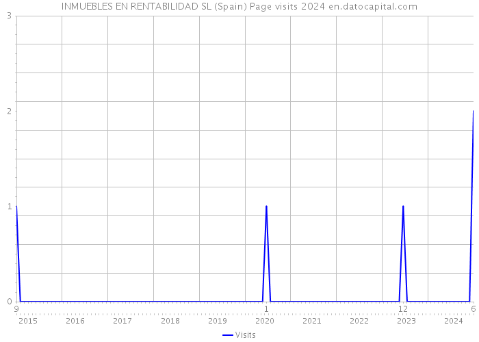 INMUEBLES EN RENTABILIDAD SL (Spain) Page visits 2024 