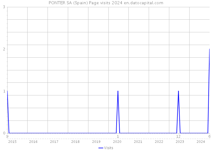 PONTER SA (Spain) Page visits 2024 