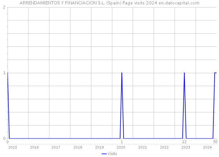 ARRENDAMIENTOS Y FINANCIACION S.L. (Spain) Page visits 2024 