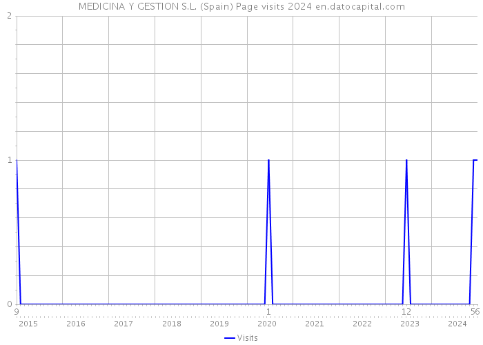 MEDICINA Y GESTION S.L. (Spain) Page visits 2024 
