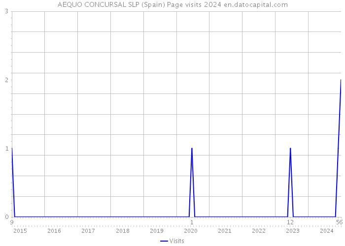 AEQUO CONCURSAL SLP (Spain) Page visits 2024 