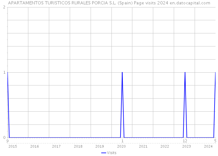 APARTAMENTOS TURISTICOS RURALES PORCIA S.L. (Spain) Page visits 2024 