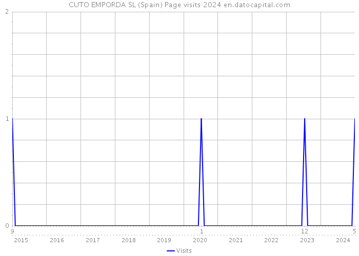 CUTO EMPORDA SL (Spain) Page visits 2024 