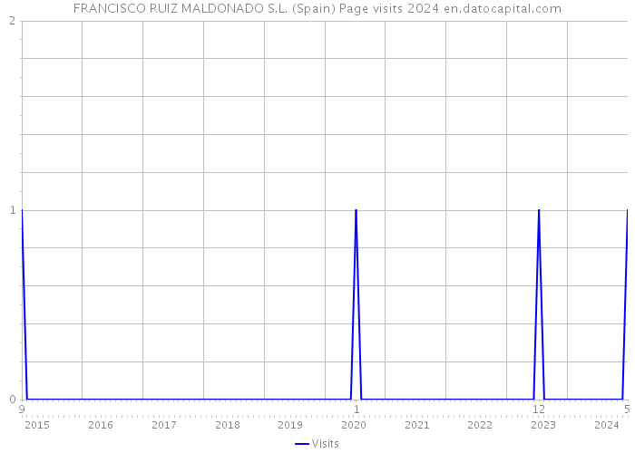 FRANCISCO RUIZ MALDONADO S.L. (Spain) Page visits 2024 