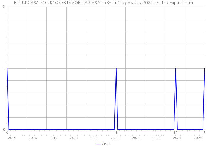 FUTURCASA SOLUCIONES INMOBILIARIAS SL. (Spain) Page visits 2024 